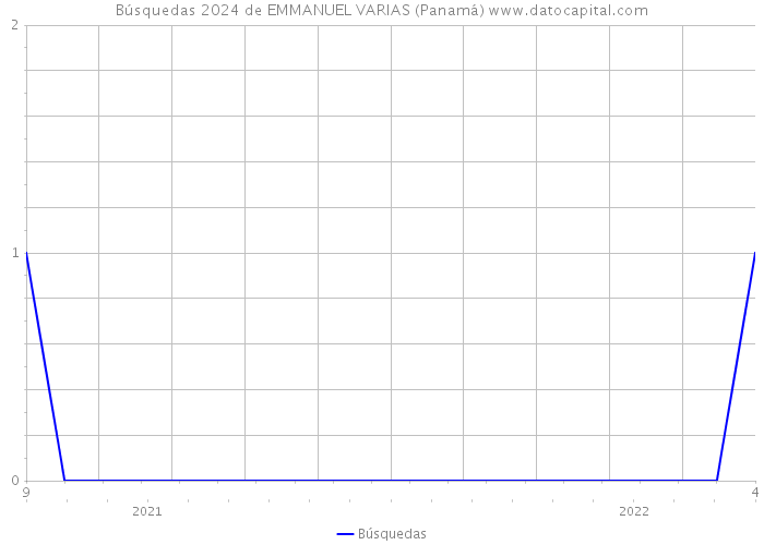 Búsquedas 2024 de EMMANUEL VARIAS (Panamá) 
