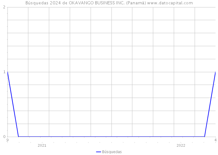 Búsquedas 2024 de OKAVANGO BUSINESS INC. (Panamá) 