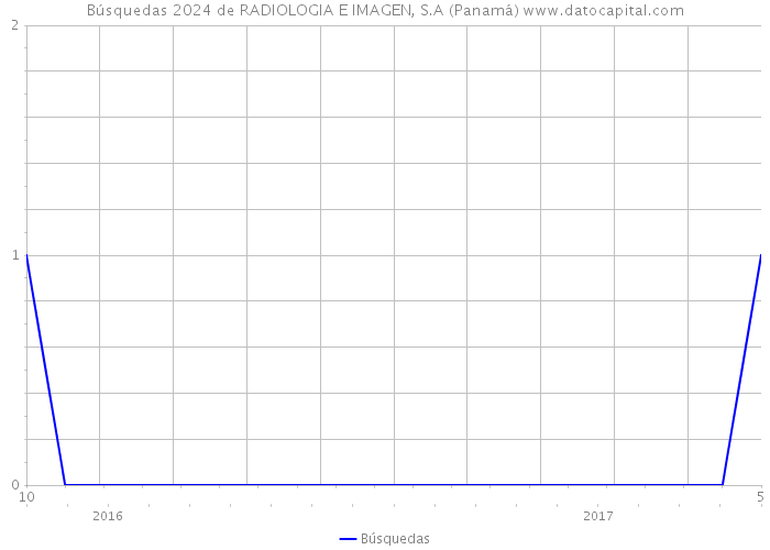 Búsquedas 2024 de RADIOLOGIA E IMAGEN, S.A (Panamá) 