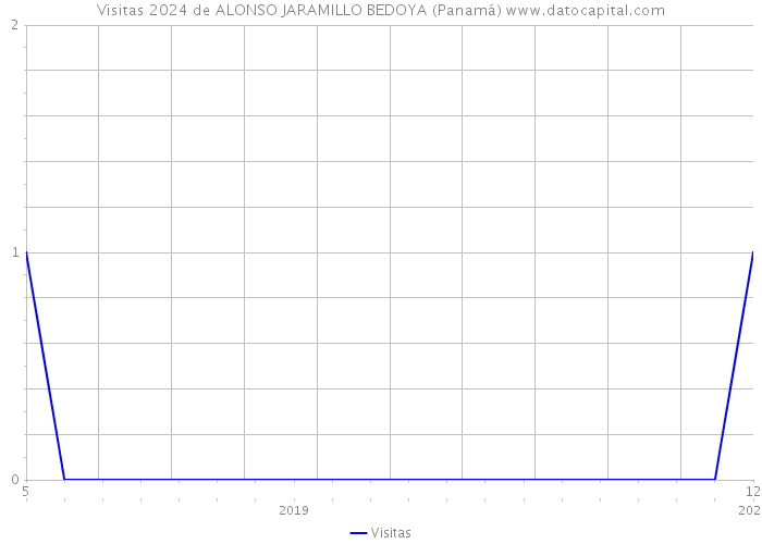 Visitas 2024 de ALONSO JARAMILLO BEDOYA (Panamá) 