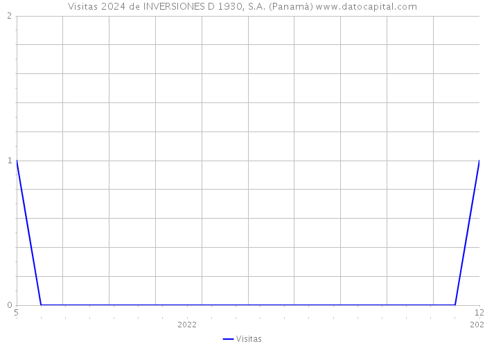 Visitas 2024 de INVERSIONES D 1930, S.A. (Panamá) 