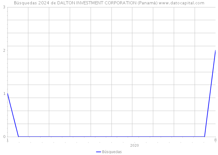 Búsquedas 2024 de DALTON INVESTMENT CORPORATION (Panamá) 
