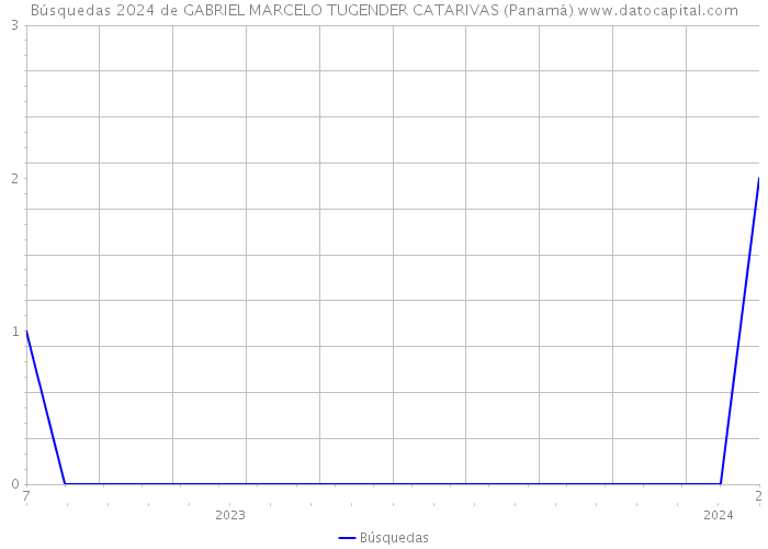 Búsquedas 2024 de GABRIEL MARCELO TUGENDER CATARIVAS (Panamá) 
