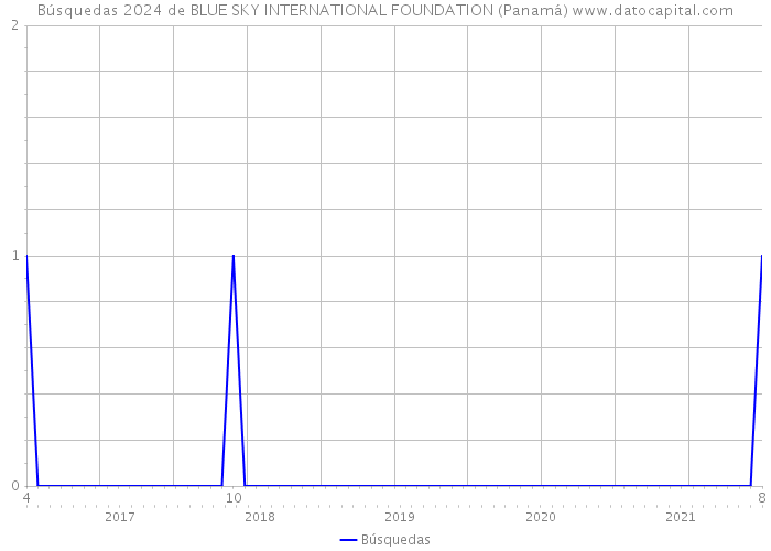 Búsquedas 2024 de BLUE SKY INTERNATIONAL FOUNDATION (Panamá) 