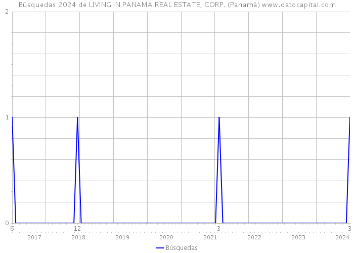 Búsquedas 2024 de LIVING IN PANAMA REAL ESTATE, CORP. (Panamá) 