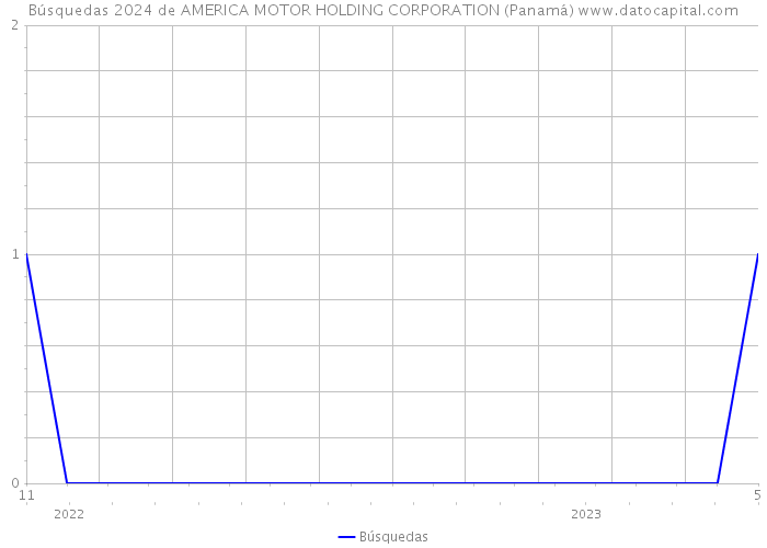 Búsquedas 2024 de AMERICA MOTOR HOLDING CORPORATION (Panamá) 