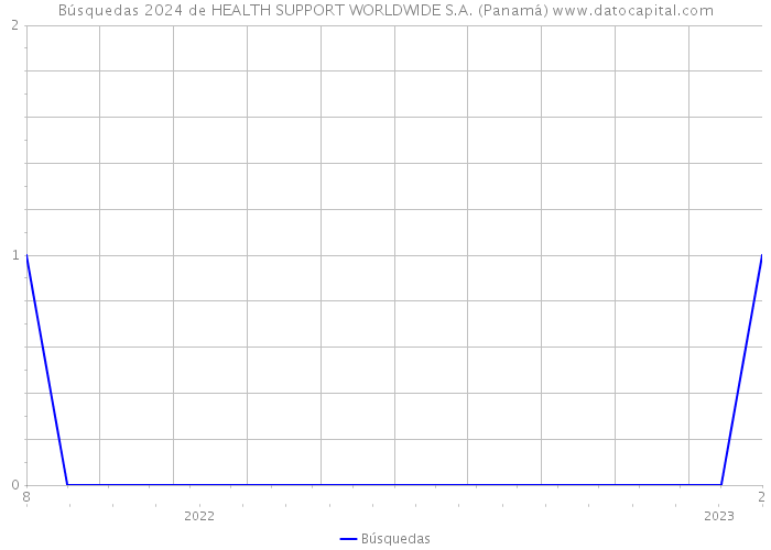 Búsquedas 2024 de HEALTH SUPPORT WORLDWIDE S.A. (Panamá) 