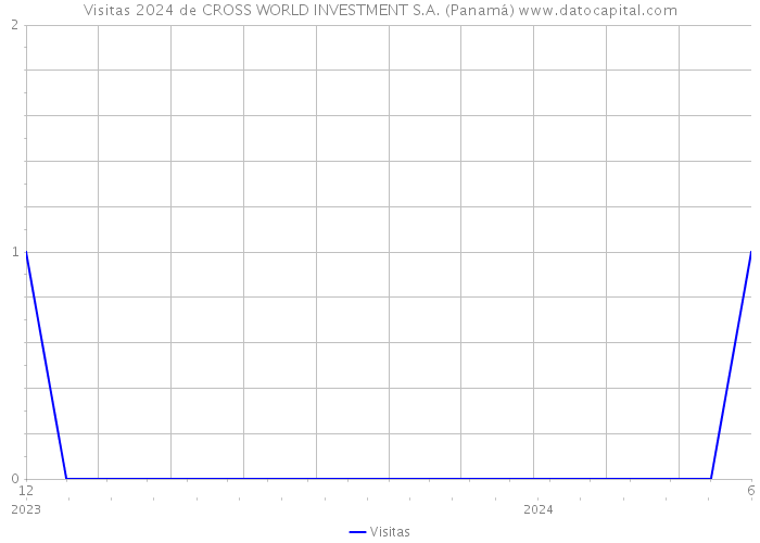Visitas 2024 de CROSS WORLD INVESTMENT S.A. (Panamá) 