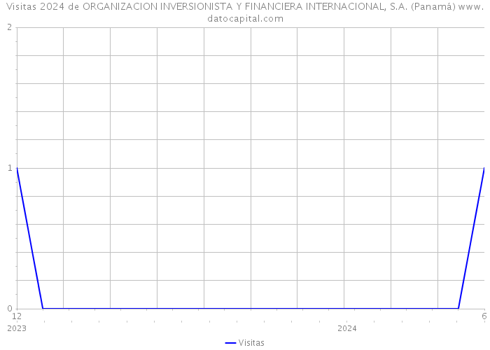 Visitas 2024 de ORGANIZACION INVERSIONISTA Y FINANCIERA INTERNACIONAL, S.A. (Panamá) 