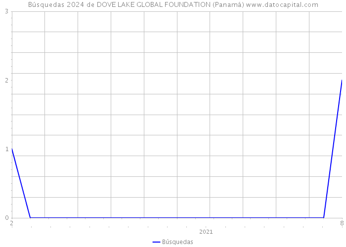 Búsquedas 2024 de DOVE LAKE GLOBAL FOUNDATION (Panamá) 