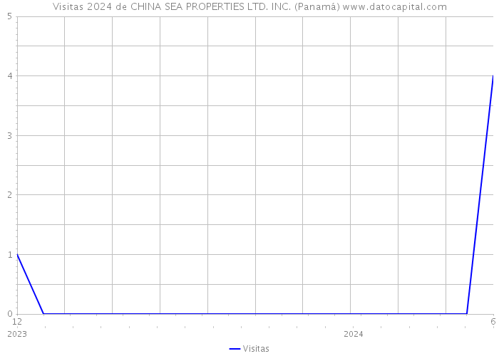 Visitas 2024 de CHINA SEA PROPERTIES LTD. INC. (Panamá) 