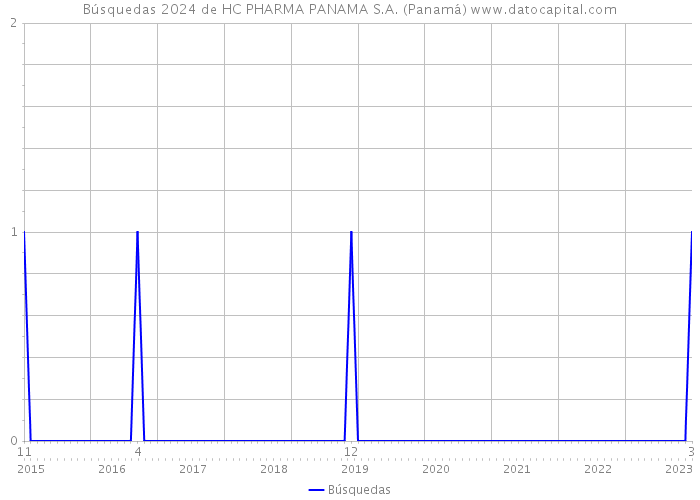Búsquedas 2024 de HC PHARMA PANAMA S.A. (Panamá) 