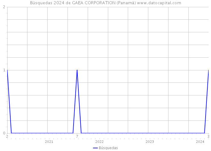 Búsquedas 2024 de GAEA CORPORATION (Panamá) 