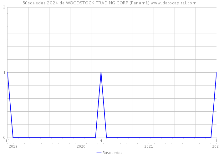 Búsquedas 2024 de WOODSTOCK TRADING CORP (Panamá) 
