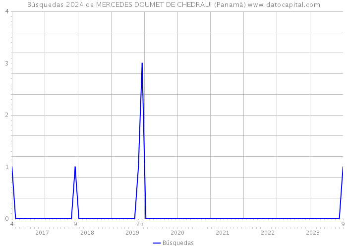 Búsquedas 2024 de MERCEDES DOUMET DE CHEDRAUI (Panamá) 