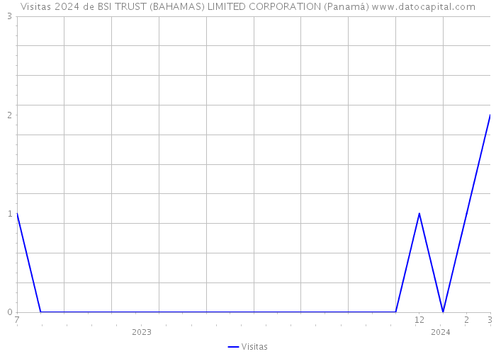 Visitas 2024 de BSI TRUST (BAHAMAS) LIMITED CORPORATION (Panamá) 