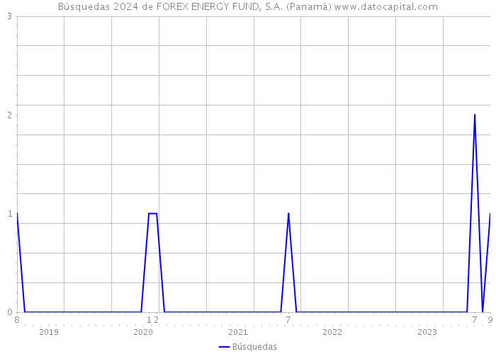 Búsquedas 2024 de FOREX ENERGY FUND, S.A. (Panamá) 