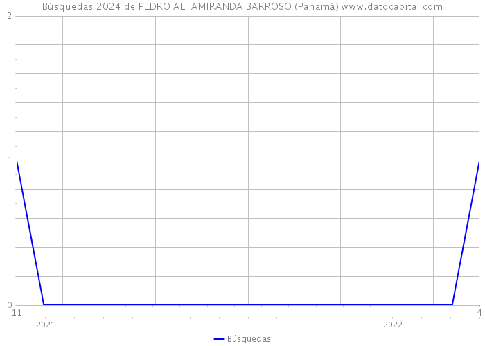 Búsquedas 2024 de PEDRO ALTAMIRANDA BARROSO (Panamá) 