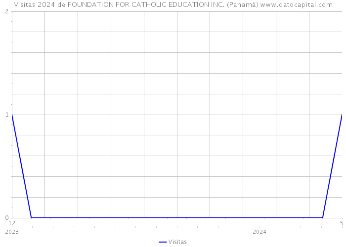 Visitas 2024 de FOUNDATION FOR CATHOLIC EDUCATION INC. (Panamá) 