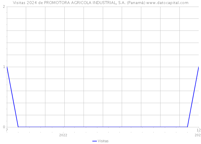 Visitas 2024 de PROMOTORA AGRICOLA INDUSTRIAL, S.A. (Panamá) 