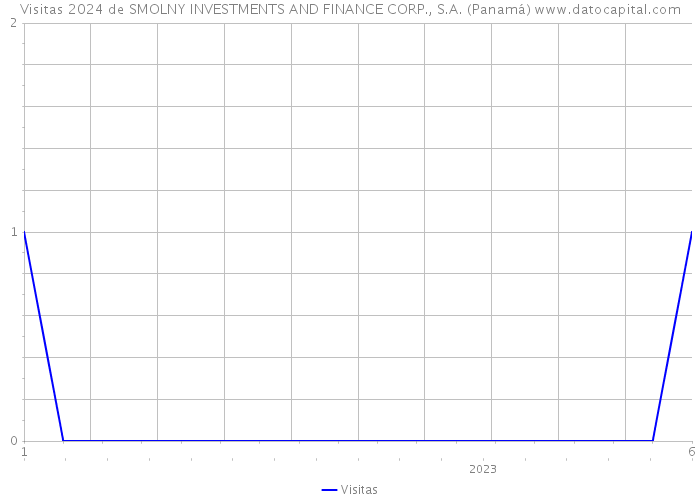 Visitas 2024 de SMOLNY INVESTMENTS AND FINANCE CORP., S.A. (Panamá) 