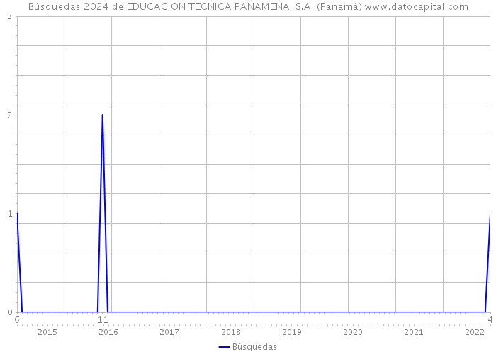 Búsquedas 2024 de EDUCACION TECNICA PANAMENA, S.A. (Panamá) 