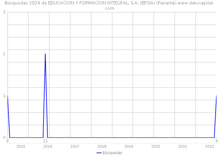 Búsquedas 2024 de EDUCACION Y FORMACION INTEGRAL, S.A. (EFISA) (Panamá) 