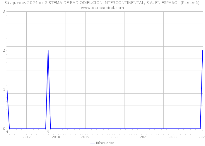 Búsquedas 2024 de SISTEMA DE RADIODIFUCION INTERCONTINENTAL, S.A. EN ESPAöOL (Panamá) 