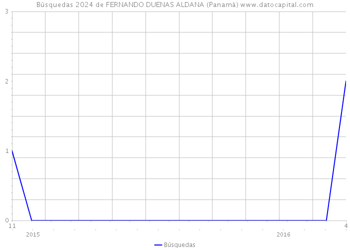 Búsquedas 2024 de FERNANDO DUENAS ALDANA (Panamá) 