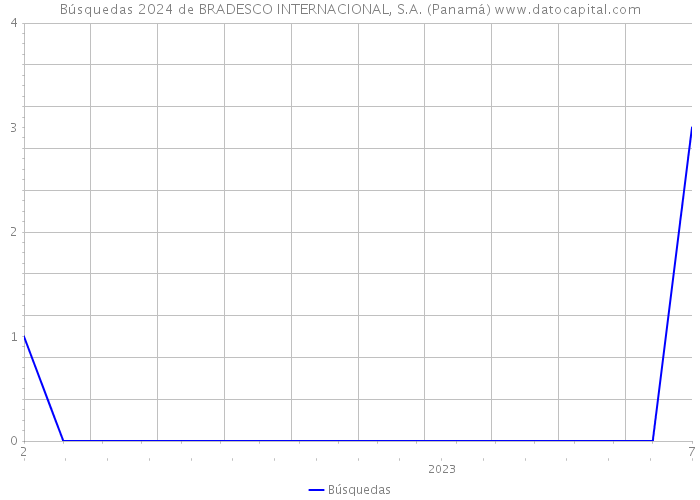 Búsquedas 2024 de BRADESCO INTERNACIONAL, S.A. (Panamá) 