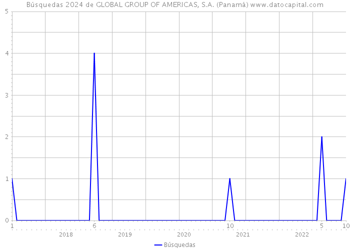 Búsquedas 2024 de GLOBAL GROUP OF AMERICAS, S.A. (Panamá) 
