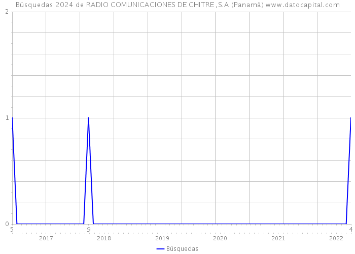 Búsquedas 2024 de RADIO COMUNICACIONES DE CHITRE ,S.A (Panamá) 