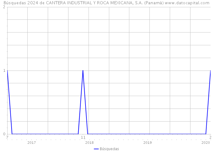 Búsquedas 2024 de CANTERA INDUSTRIAL Y ROCA MEXICANA, S.A. (Panamá) 