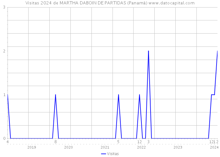 Visitas 2024 de MARTHA DABOIN DE PARTIDAS (Panamá) 