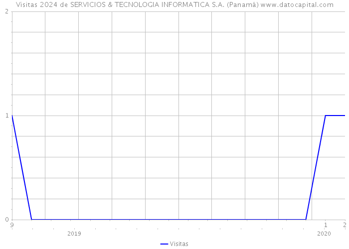 Visitas 2024 de SERVICIOS & TECNOLOGIA INFORMATICA S.A. (Panamá) 