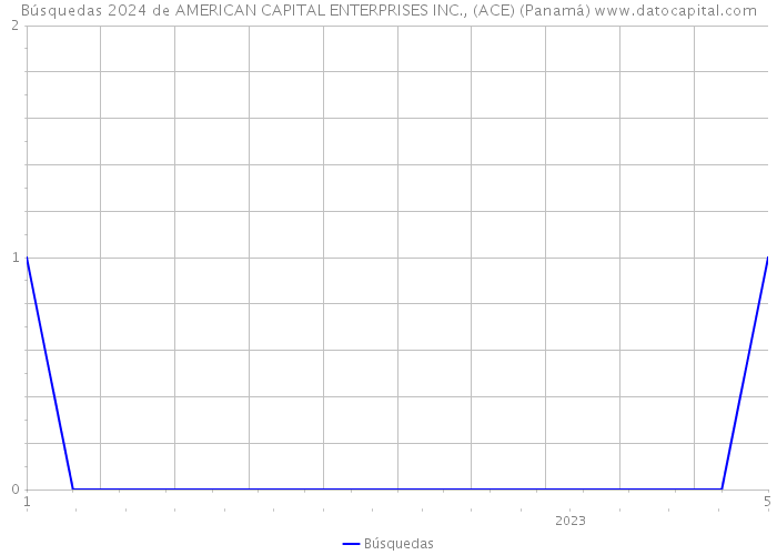 Búsquedas 2024 de AMERICAN CAPITAL ENTERPRISES INC., (ACE) (Panamá) 