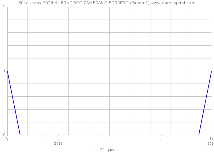 Búsquedas 2024 de FRACISCO ZAMBRANO BORRERO (Panamá) 
