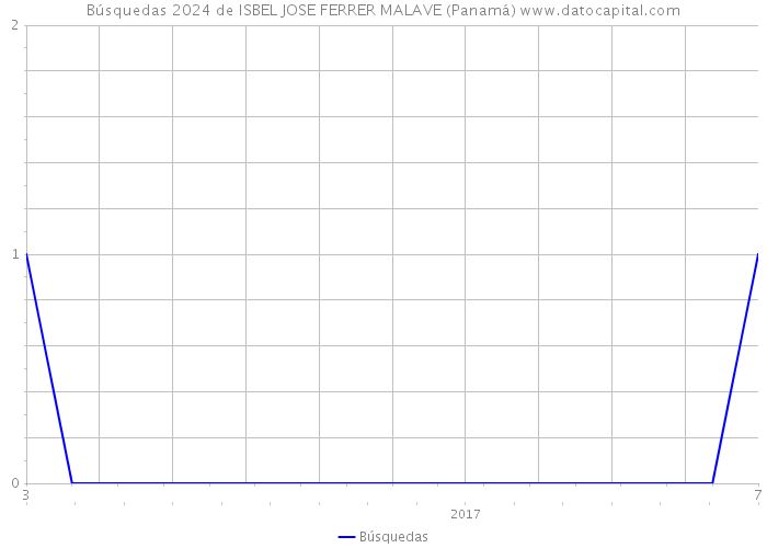 Búsquedas 2024 de ISBEL JOSE FERRER MALAVE (Panamá) 