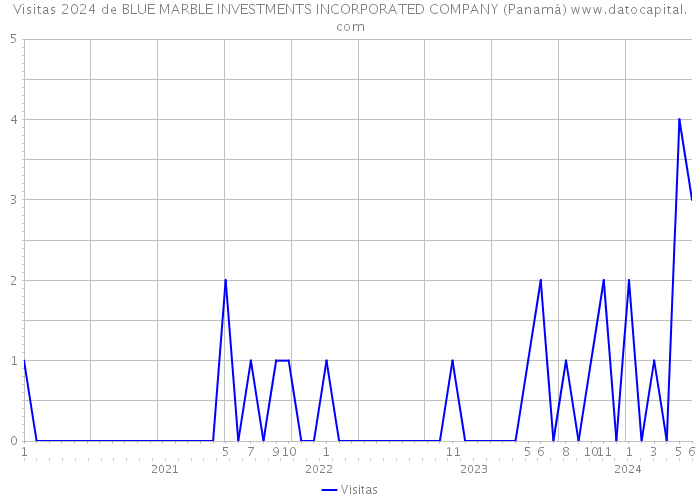 Visitas 2024 de BLUE MARBLE INVESTMENTS INCORPORATED COMPANY (Panamá) 