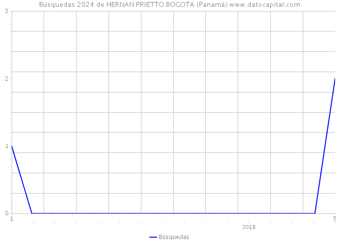 Búsquedas 2024 de HERNAN PRIETTO BOGOTA (Panamá) 