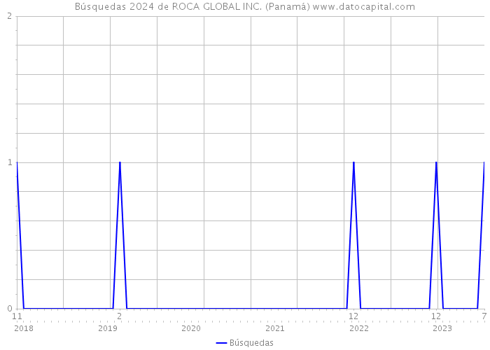 Búsquedas 2024 de ROCA GLOBAL INC. (Panamá) 