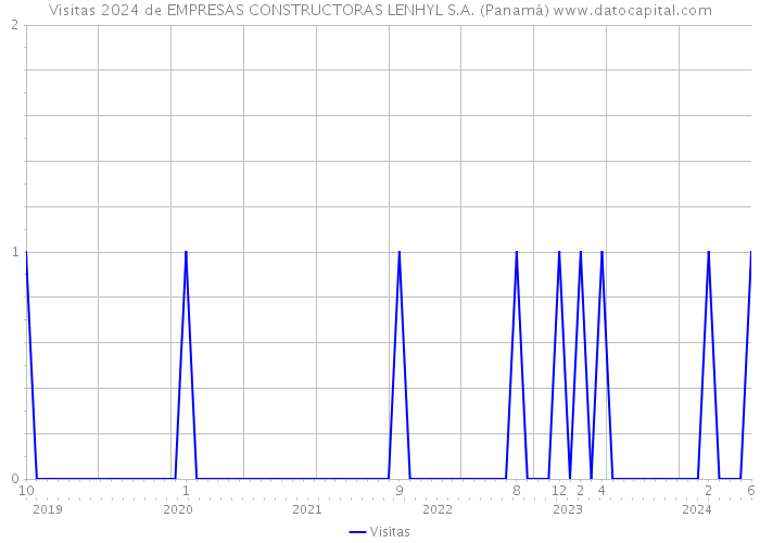 Visitas 2024 de EMPRESAS CONSTRUCTORAS LENHYL S.A. (Panamá) 