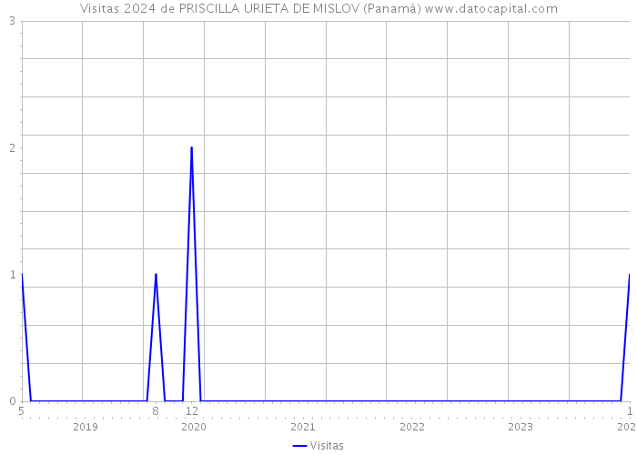 Visitas 2024 de PRISCILLA URIETA DE MISLOV (Panamá) 