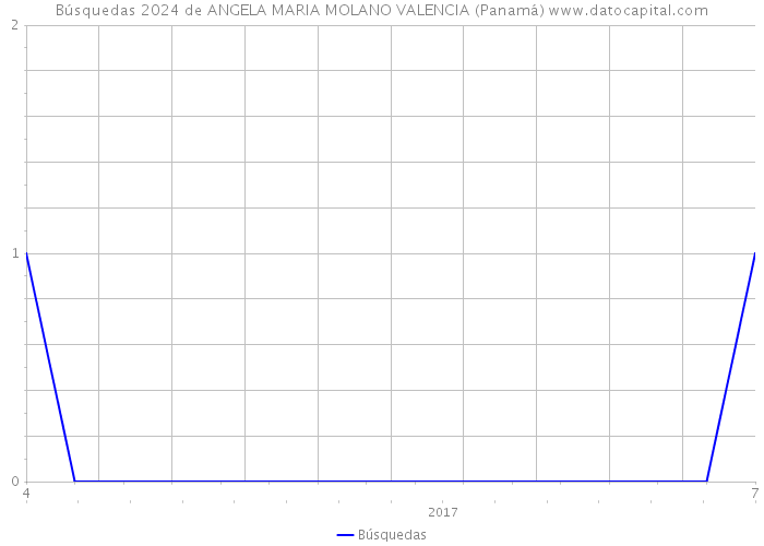 Búsquedas 2024 de ANGELA MARIA MOLANO VALENCIA (Panamá) 