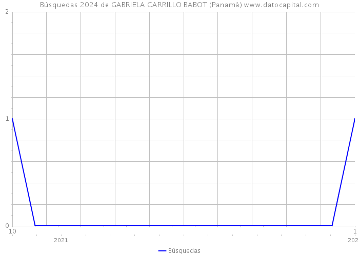 Búsquedas 2024 de GABRIELA CARRILLO BABOT (Panamá) 