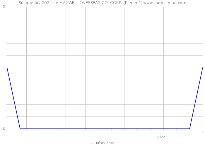 Búsquedas 2024 de MAXWELL OVERSEAS CO. CORP. (Panamá) 