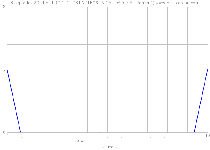 Búsquedas 2024 de PRODUCTOS LACTEOS LA CALIDAD, S.A. (Panamá) 