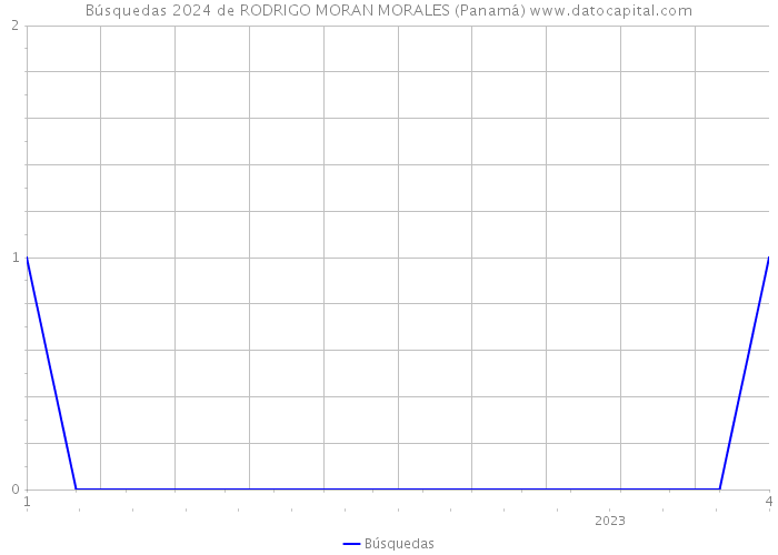 Búsquedas 2024 de RODRIGO MORAN MORALES (Panamá) 