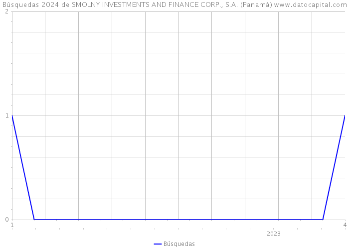 Búsquedas 2024 de SMOLNY INVESTMENTS AND FINANCE CORP., S.A. (Panamá) 