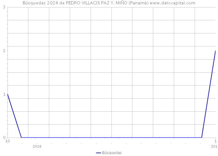 Búsquedas 2024 de PEDRO VILLACIS PAZ Y. MIÑO (Panamá) 